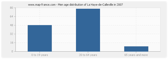 Men age distribution of La Haye-de-Calleville in 2007